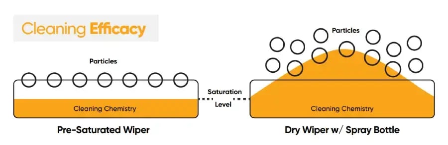 Diagram comparing cleaning efficacy: pre-saturated wiper vs. dry wiper with spray bottle, showing oversaturation and particle dispersion risks.