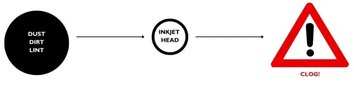 Diagram showing the pathway of dust, dirt, and lint from a source to an inkjet head, resulting in a clog, represented by a warning symbol.