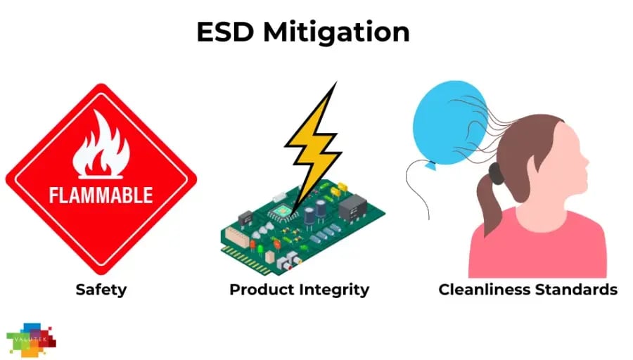 Illustration highlighting ESD Mitigation with three key elements: a red flammable warning sign representing Safety, a circuit board struck by a lightning bolt symbolizing Product Integrity, and a person whose hair is attracted by static electricity to a balloon indicating Cleanliness Standards.