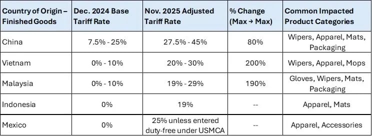 Tariff Rate Changes on Cleanroom-Relevant HTS Codes