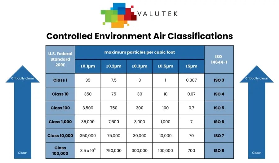 Valutek controlled environment air classifications table showing U.S. Federal Standard 209E classes (1, 10, 100, 1,000, 10,000, 100,000) with maximum particles per cubic foot by size (0.1µm to 5µm) and corresponding ISO 14644-1 classifications (ISO 3-8)