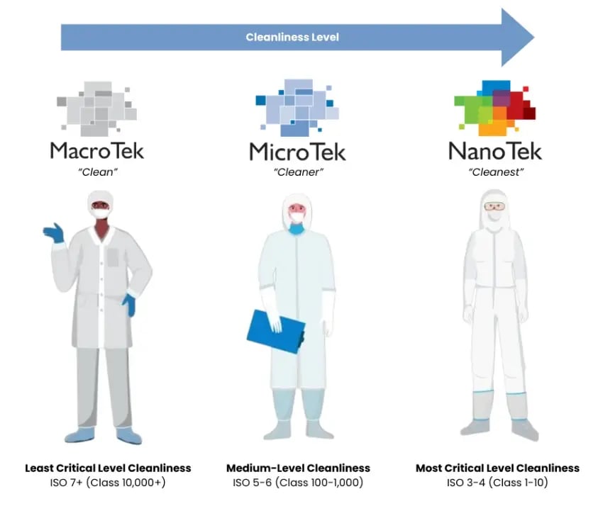 Valutek product classifications showing three cleanliness levels: MacroTek for least critical (ISO 7+, Class 10,000+), MicroTek for medium-level (ISO 5-6, Class 100-1,000), and NanoTek for most critical (ISO 3-4, Class 1-10) cleanroom environments