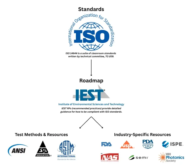 ISO and IEST Map
