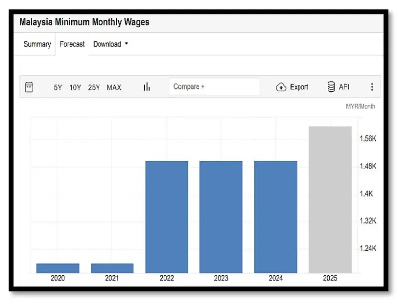 Malaysia Labor Costs